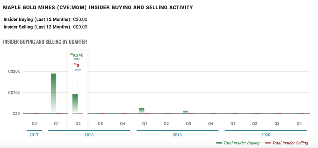 Maple Mines Stock (MGM) - Insider Trading