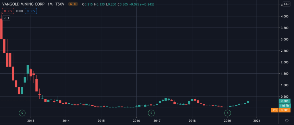 Vangold Mining (VGLD) - Stock Chart