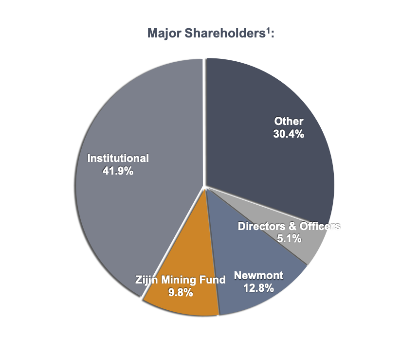 Triumph Gold Stock (TIG) - Ownership Structure