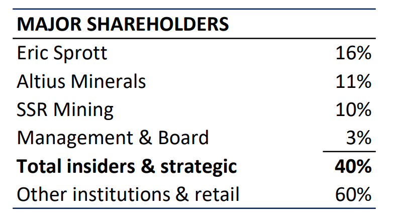 AbraPlata Resources Stock (ABRA) - Strategic Shareholders