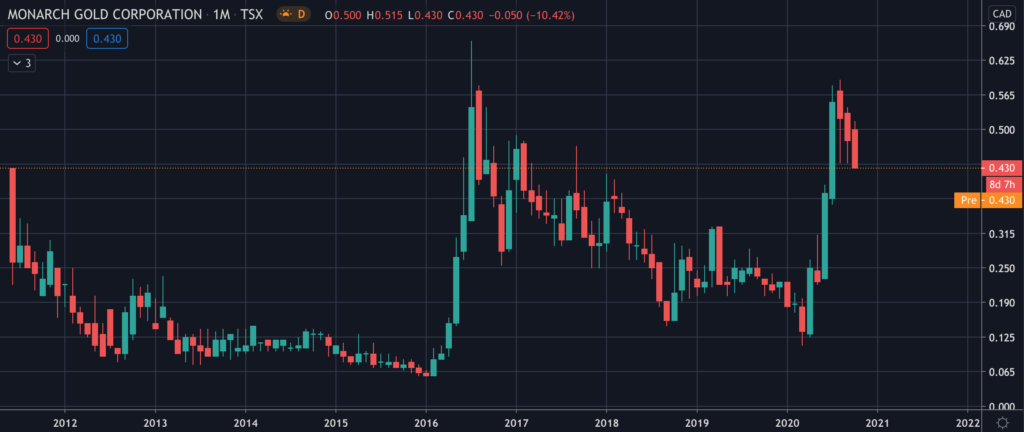 Monarch Gold (MQR) - Stock Chart