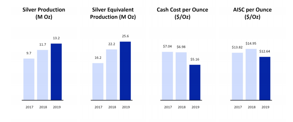 First Majestic Silver - Revenue and Cost Breakdown