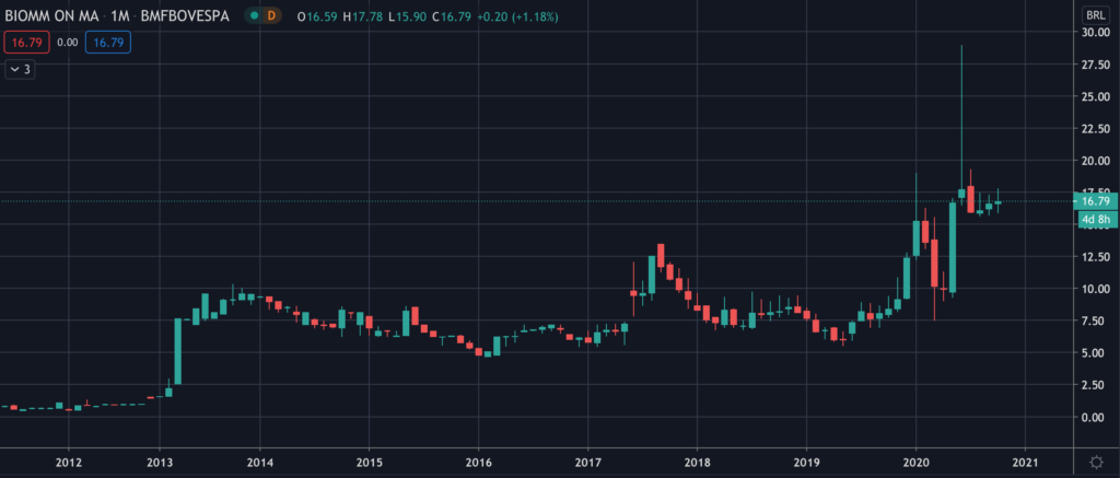 Biomm (BIOM3) - Stock Chart