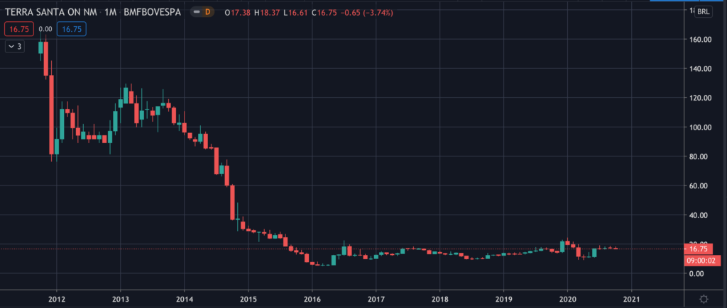 Terra Santa (TESA3) - Stock Chart