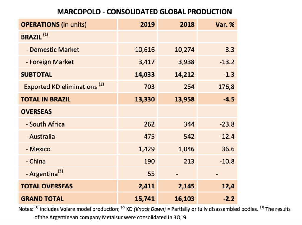 Marcopolo - Production by Region