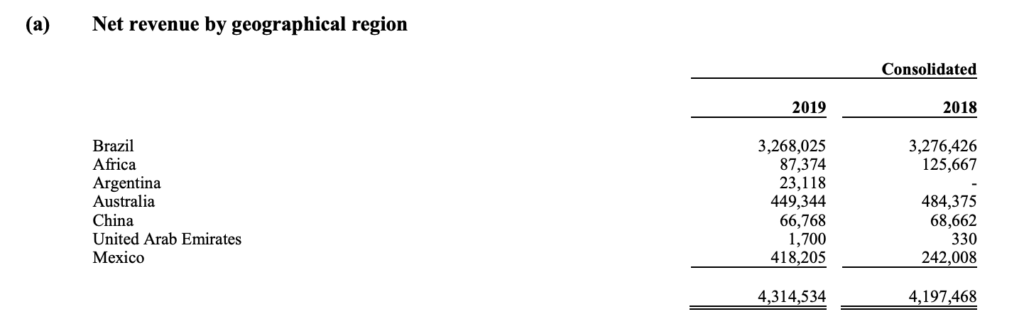 Marcopolo - Revenue by Region