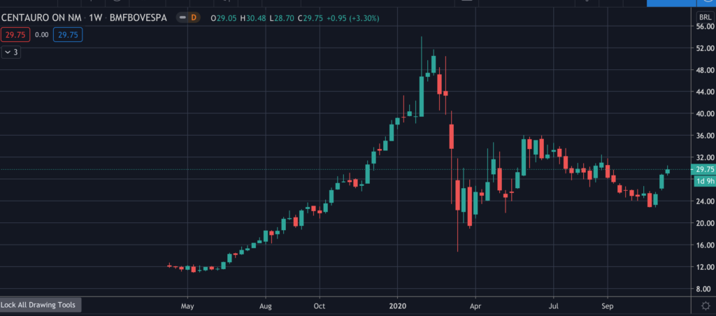 Centauro (CNTO3) - Stock Chart