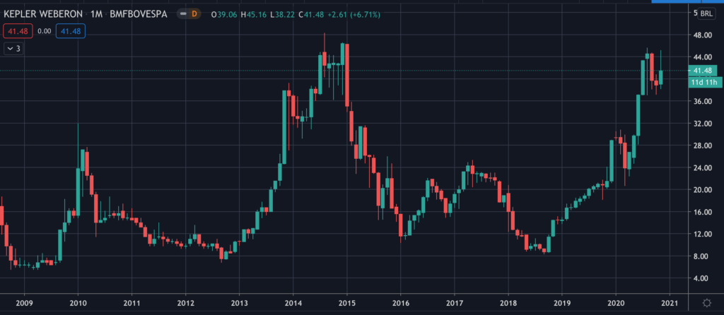 Kepler Weber (KEPL3) - Stock Chart