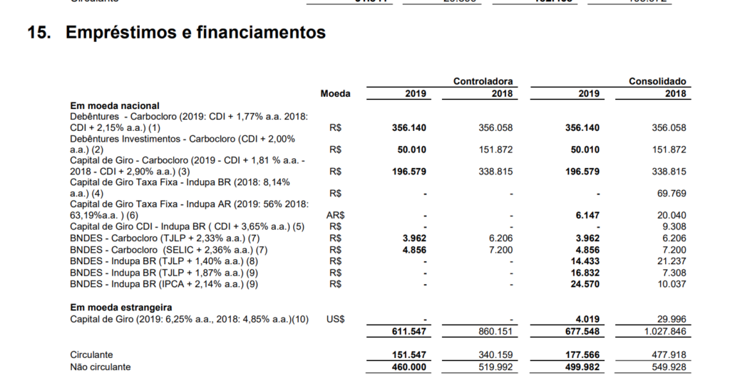 Unipar - Debt Table