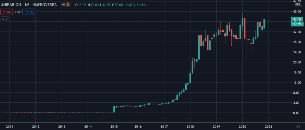 Unipar (UNIP3) - Stock Chart