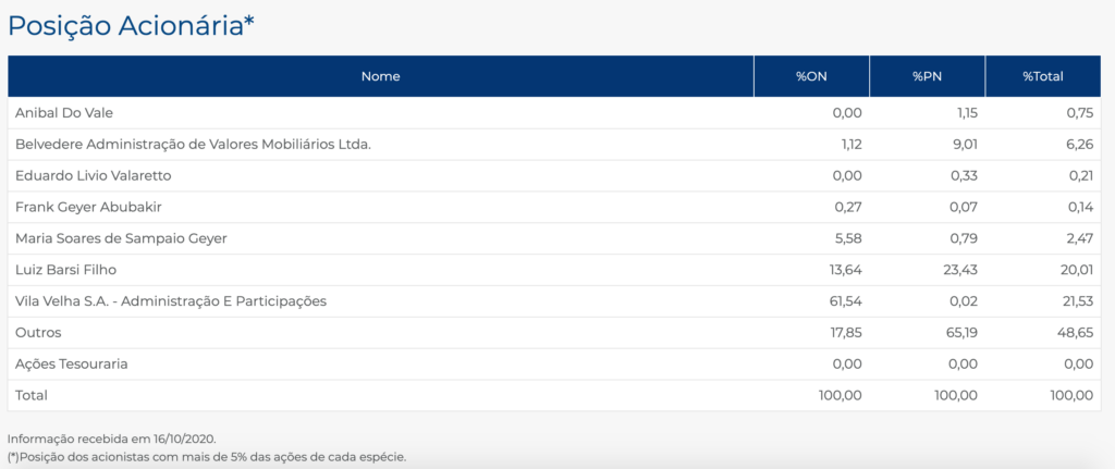 Unipar Stock (UNIP3) - Share Structure