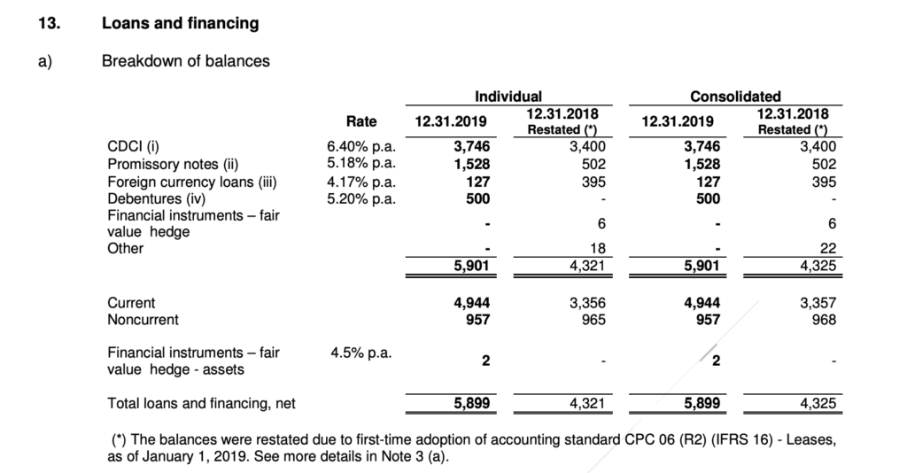 Via Varejo - Debt Table