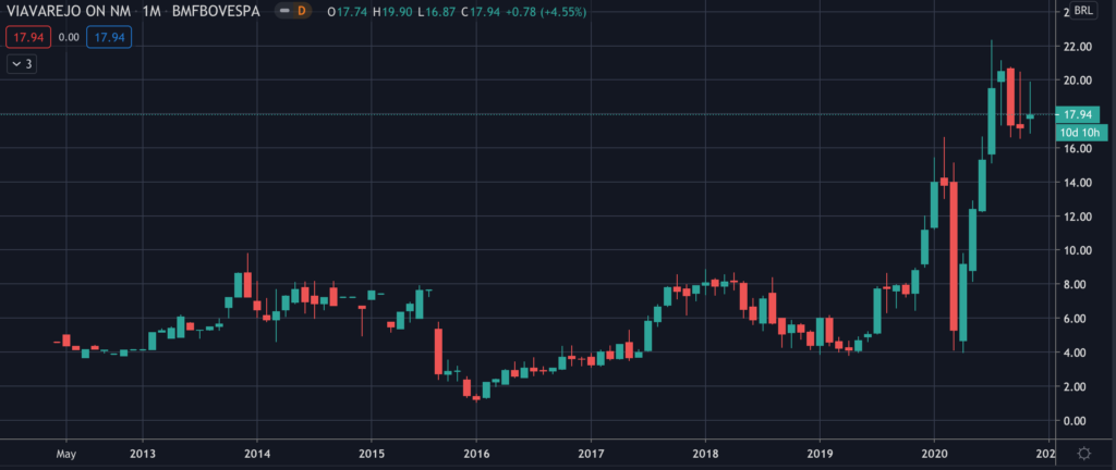 Via Varejo (VVAR3) - Stock Chart