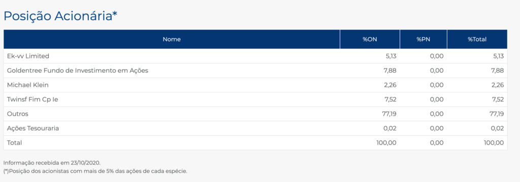 Via Varejo Stock (VVAR3) - Share Structure