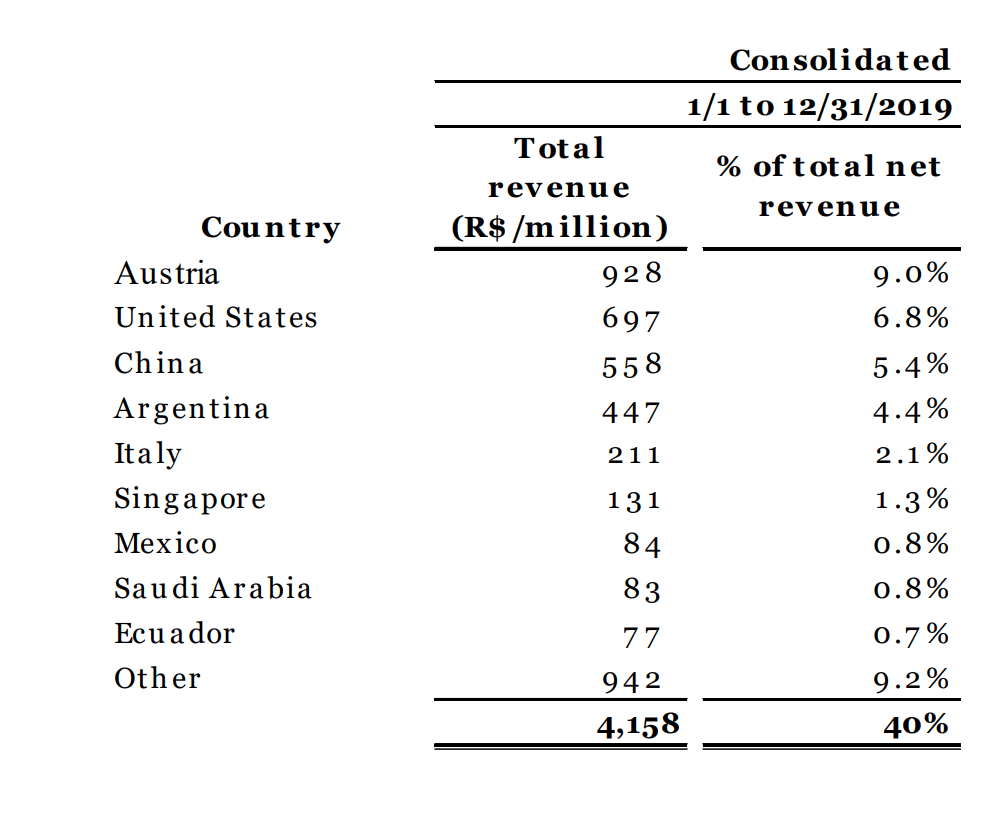 Klabin - International Revenue by Country