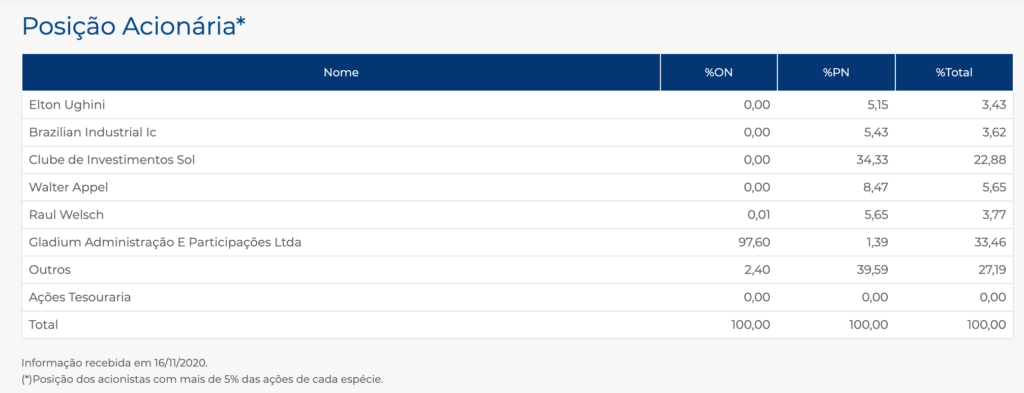 Pettenati Stock (PTNT3) - Share Structure