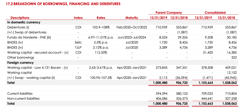 Lojas Renner - Debt Table