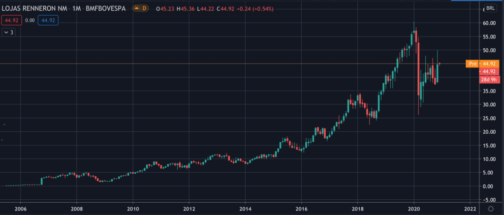Lojas Renner (LREN3) - Stock Chart