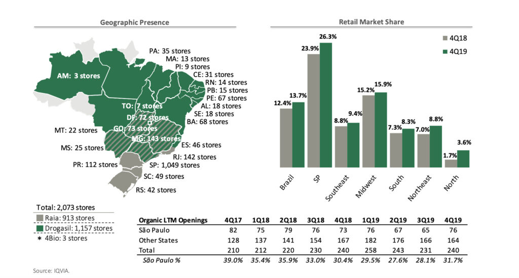 Raia Drogasil - Store Locations and Market Share