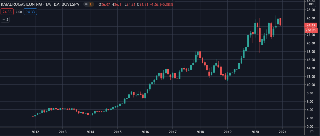 Raia Drogasil (RADL3) - Stock Chart