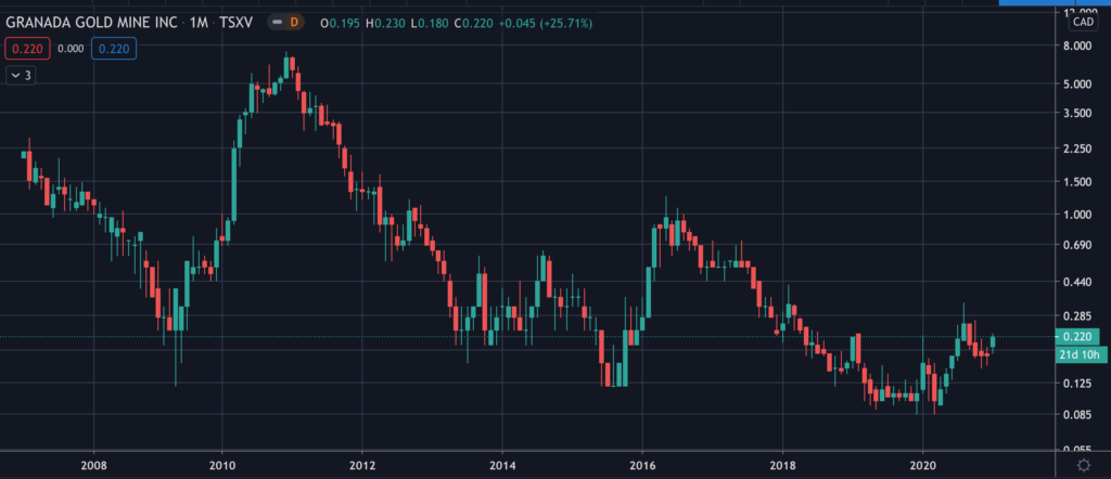 Granada Gold Mine (GGM) - Stock Chart