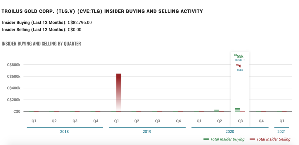 Troilus Gold Stock (TSX:TLG) - Insider Activity