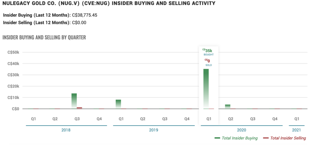 NuLegacy Gold Stock (TSXV:NUG) - Insider Activity