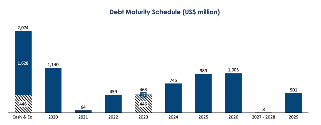 Marfrig - Debt Maturity