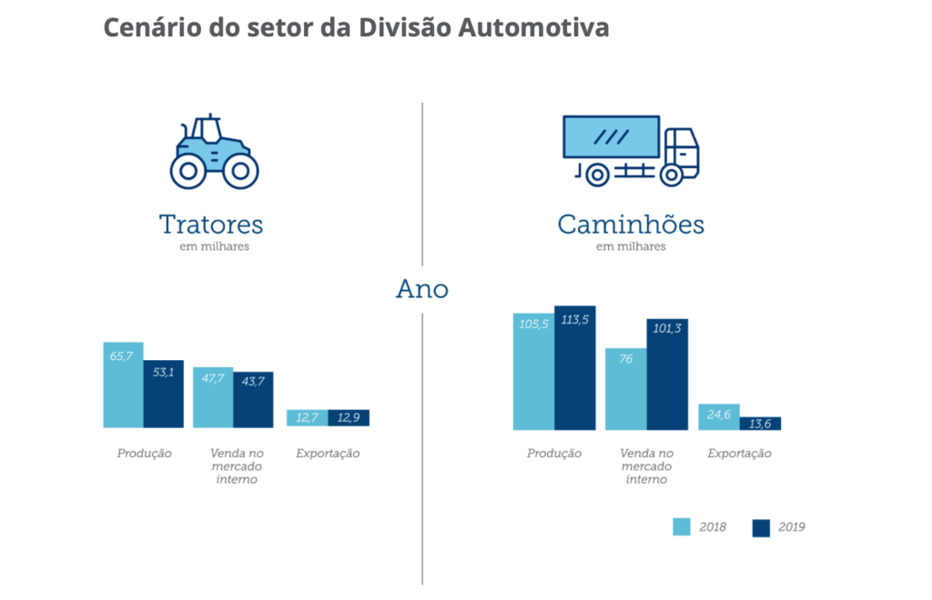 Schulz Automotive - Tractor and Truck Revenue Breakdown (in thousands of Reais)