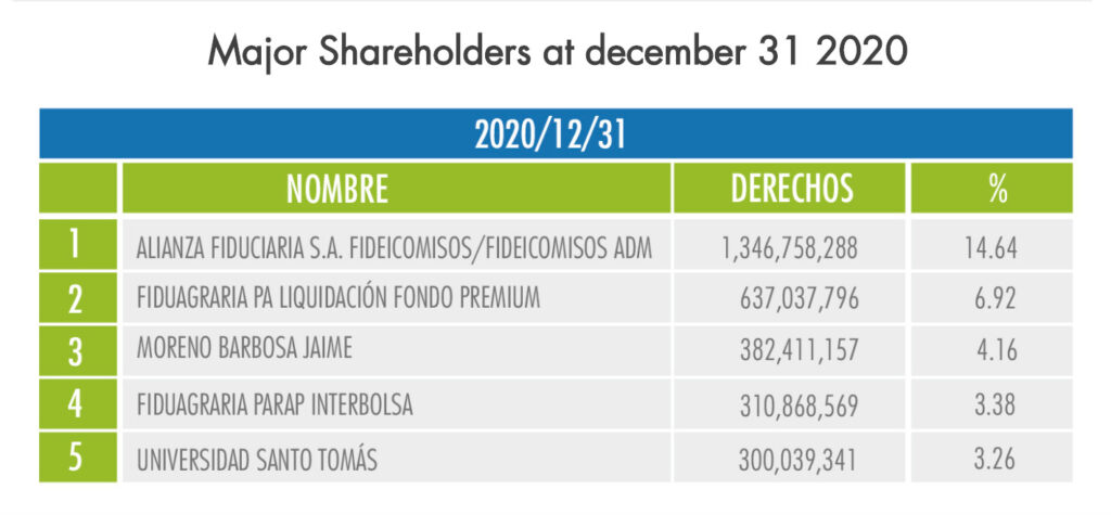 Fabricato Stock - Major Shareholders