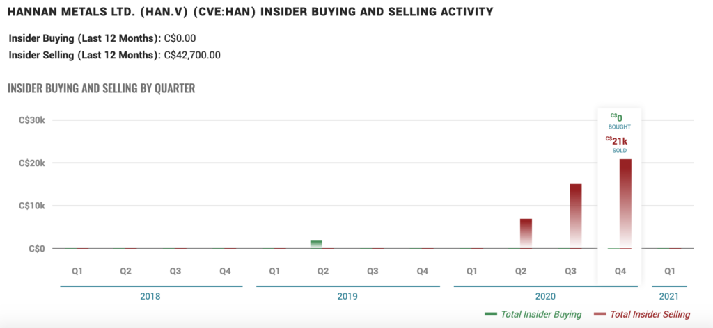 Hannan Metals Stock (TSXV:HAN) - Insider Activity