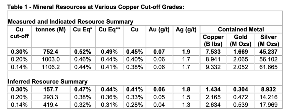 Candente Copper - Cañariaco Project - Resource Estimate