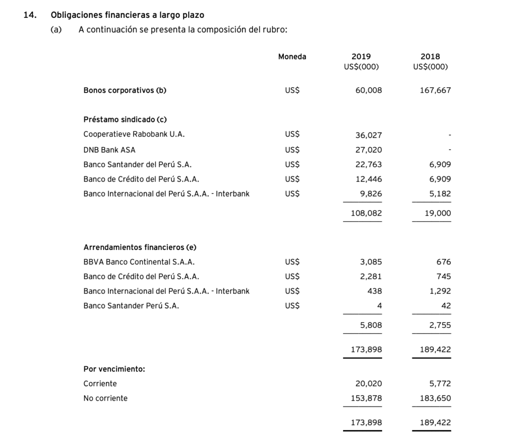Pesquera Exalmar - Debt Table