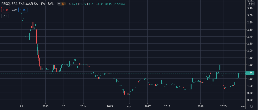 Pesquera Exalmar - Stock Chart