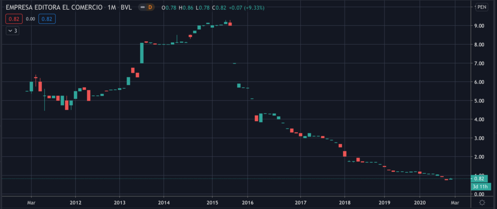 El Comercio (ELCOMEI1) - Stock Chart