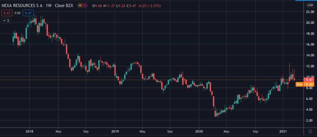 Nexa Resources (NYSE:NEXA) - Stock Chart