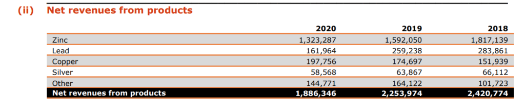 Nexa Resources - Revenue by Product