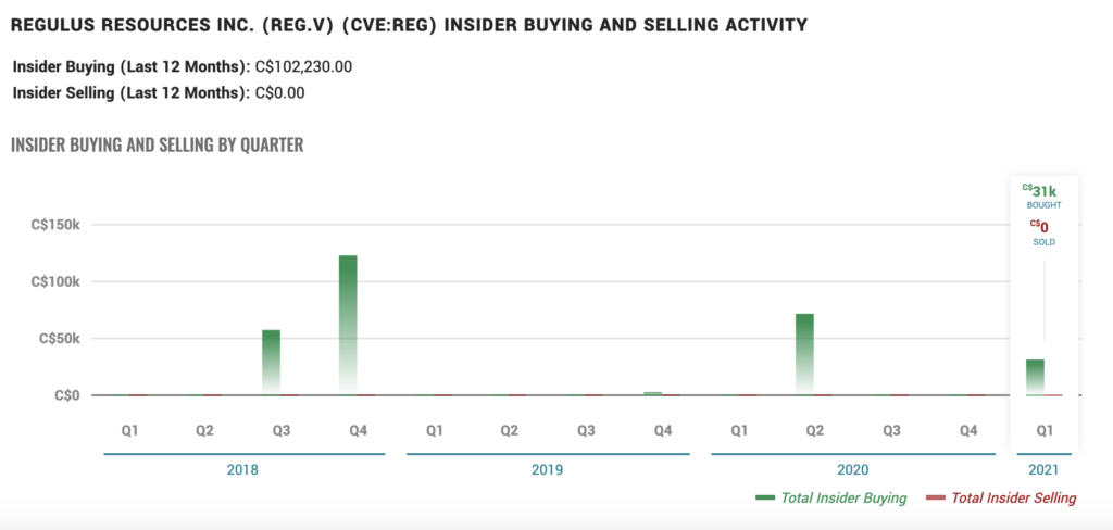 Regulus Resources Stock (TSXV:REG) - Insider Activity