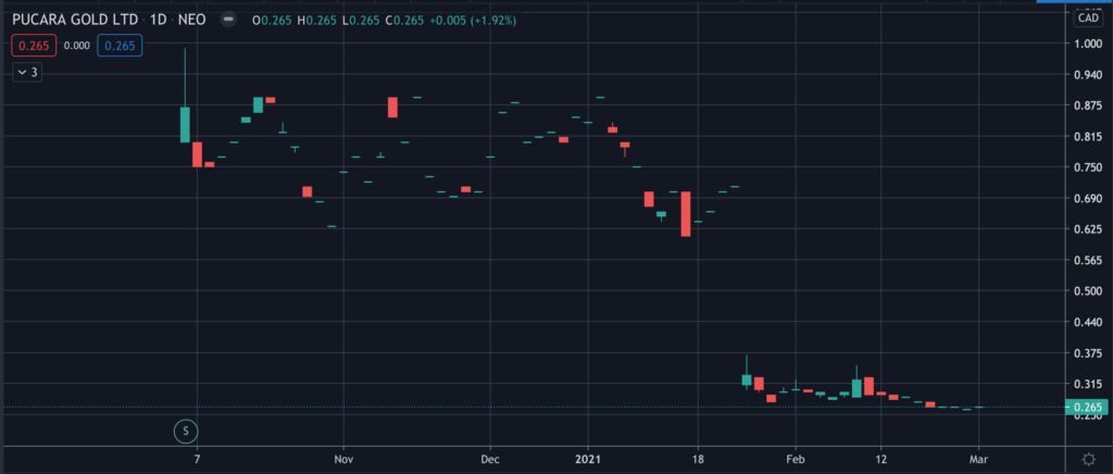 Pucara Gold (TSXV:TORO) - Stock Chart