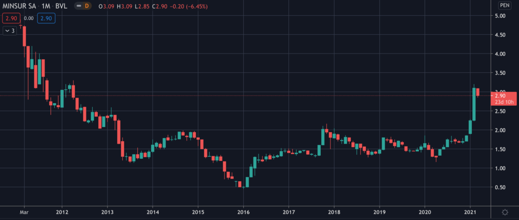 Minsur (MINSURI1) - Stock Chart