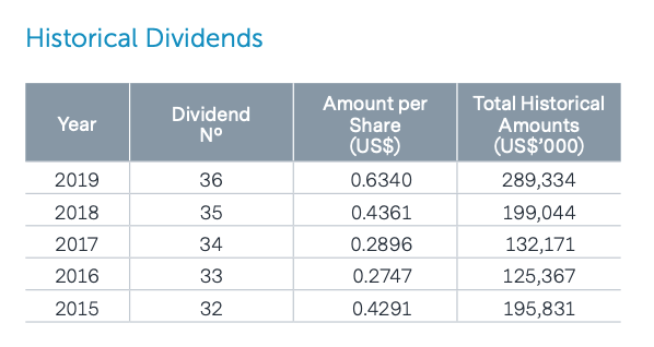 AntarChile - Dividend History