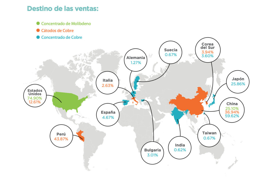 Minera Cerro Verde - Revenue by Country