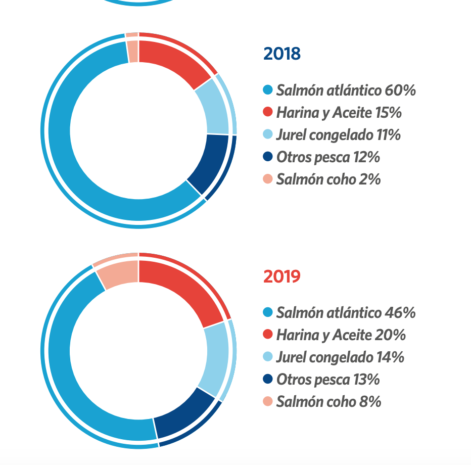 Blumar Seafood - Revenue by Product