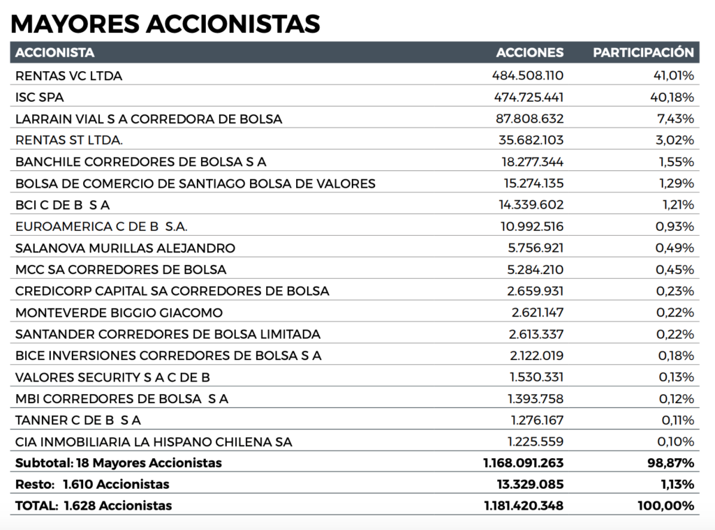 Compania CIC Stock - Ownership Structure
