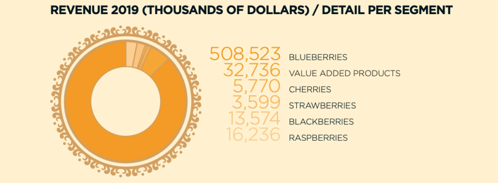 Hortifrut - Revenue by Product