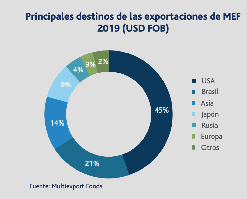 Multiexport Foods - Export Markets