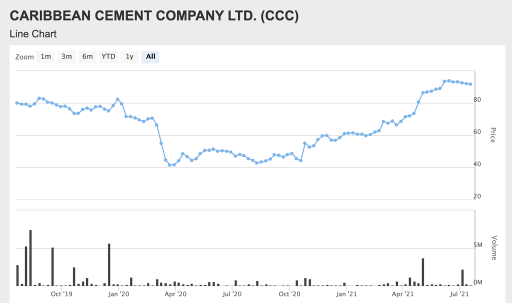 Caribbean Cement - Stock Chart