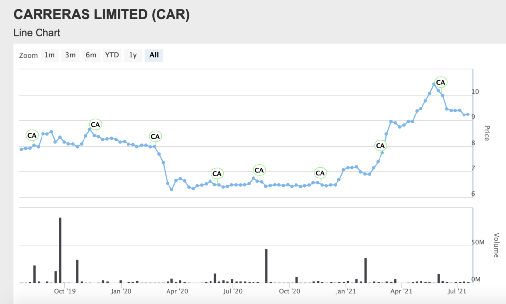 Carreras Limited - Stock Chart