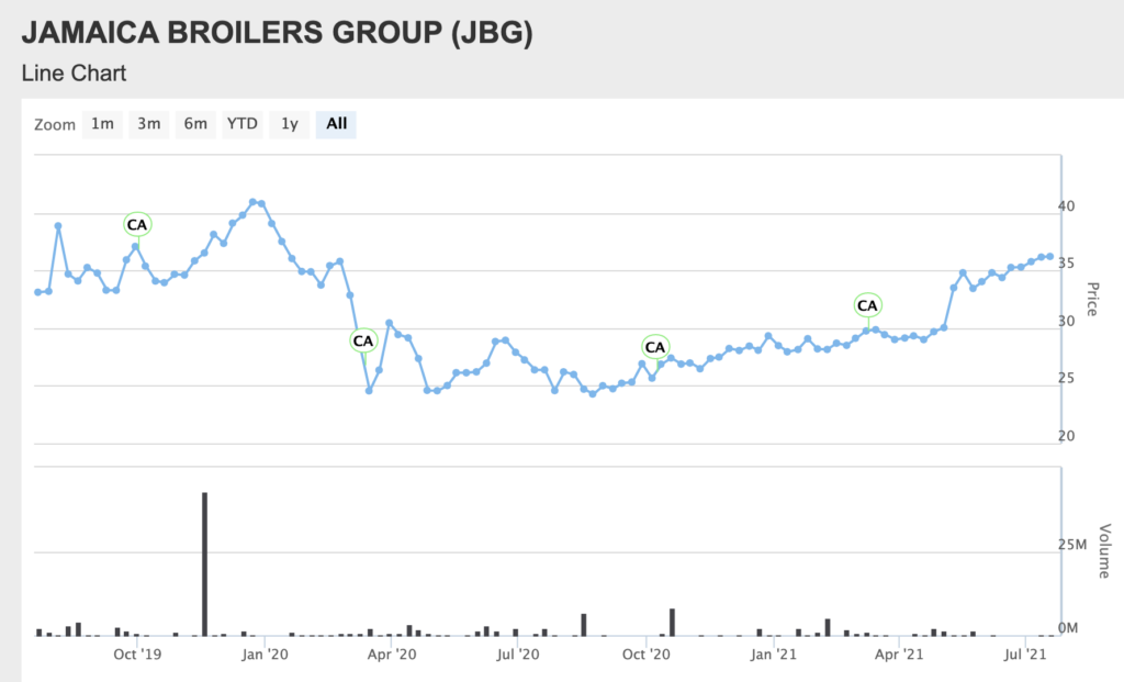 Jamaica Broilers - Stock Chart
