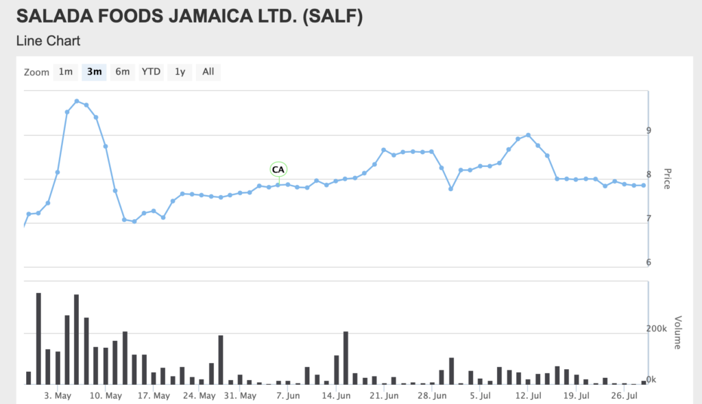 Salada Foods - Stock Chart